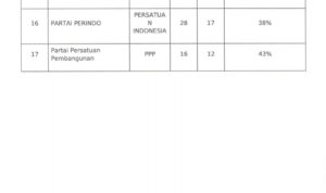 Netizen Sulut KPU Sulut Keluarkan Daftar Calon Sementara untuk DPRD Sulut dan DPD, Siapa saja?