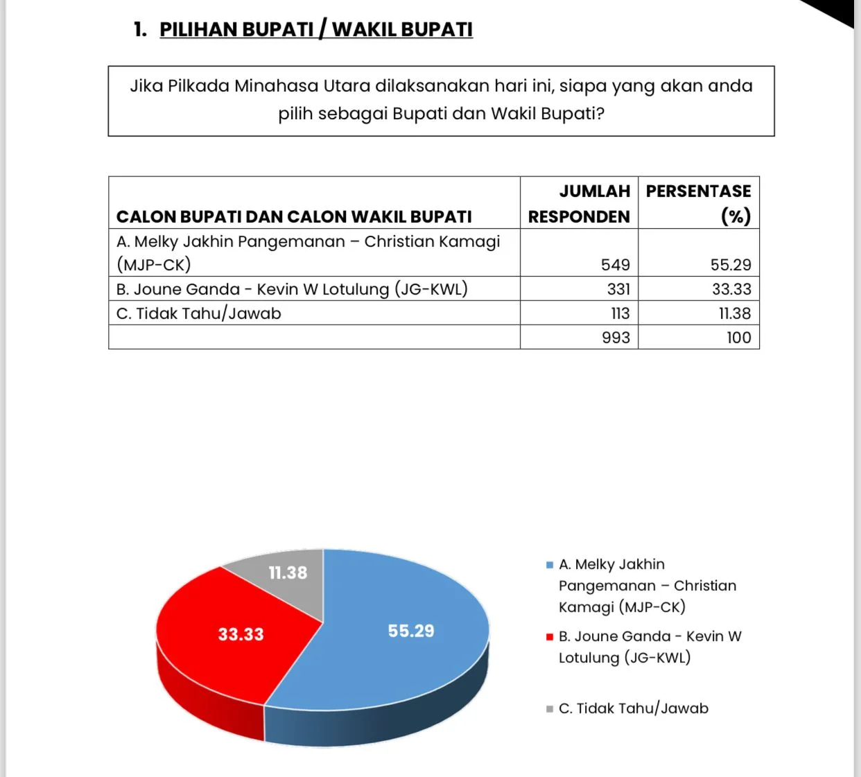 Pilkada Minut