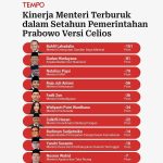 Daftar Menteri dengan Kinerja Terburuk