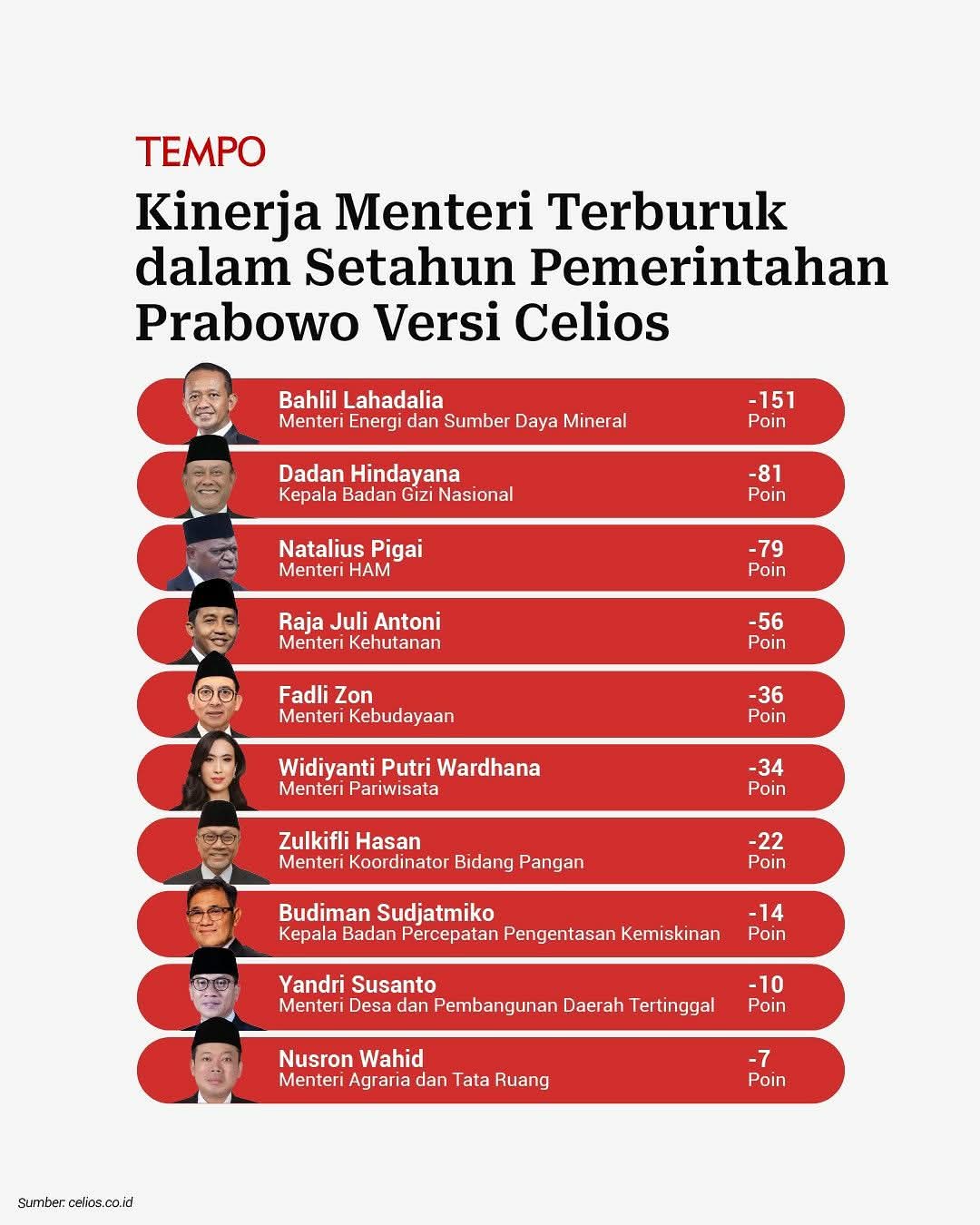 Daftar Menteri dengan Kinerja Terburuk