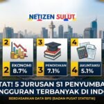 Catat 5 Jurusan S1 Penyumbang Pengangguran Terbanyak di Indonesia