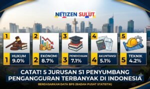 Catat 5 Jurusan S1 Penyumbang Pengangguran Terbanyak di Indonesia