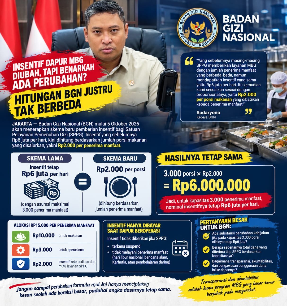 Netizen Sulut: Image istimewa Insentif Dapur MBG Diubah Jadi Rp2.000 per Porsi, Tapi Hitungannya Tetap Rp6 Juta per Hari